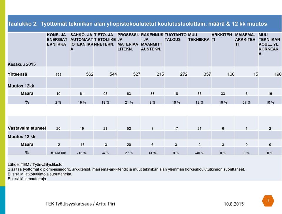 TIETO- JA TIETOLIIKE NNETEKN. PROSESSI- JA MATERIAA LITEKN. RAKENNUS - JA MAANMITT AUSTEKN.