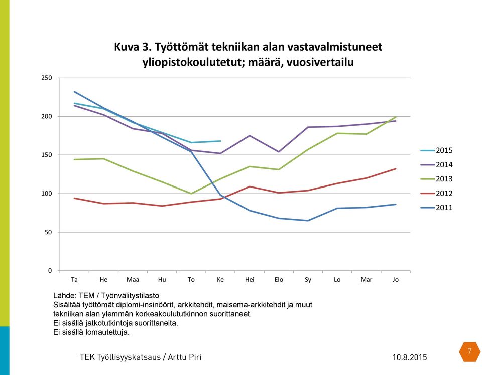 yliopistokoulutetut; määrä, vuosivertailu