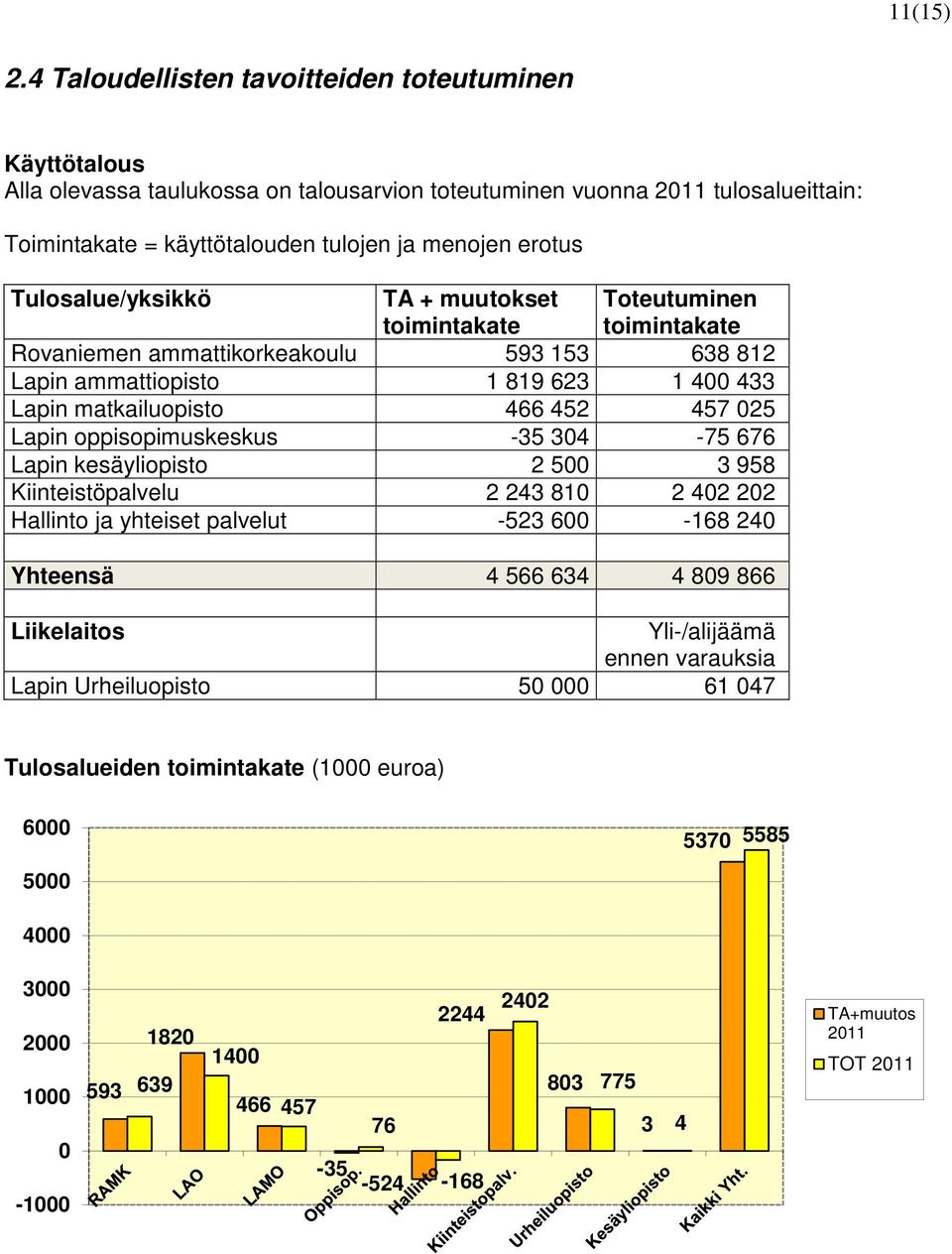 Tulosalue/yksikkö TA + muutokset toimintakate Toteutuminen toimintakate Rovaniemen ammattikorkeakoulu 593 153 638 812 Lapin ammattiopisto 1 819 623 1 400 433 Lapin matkailuopisto 466 452 457 025