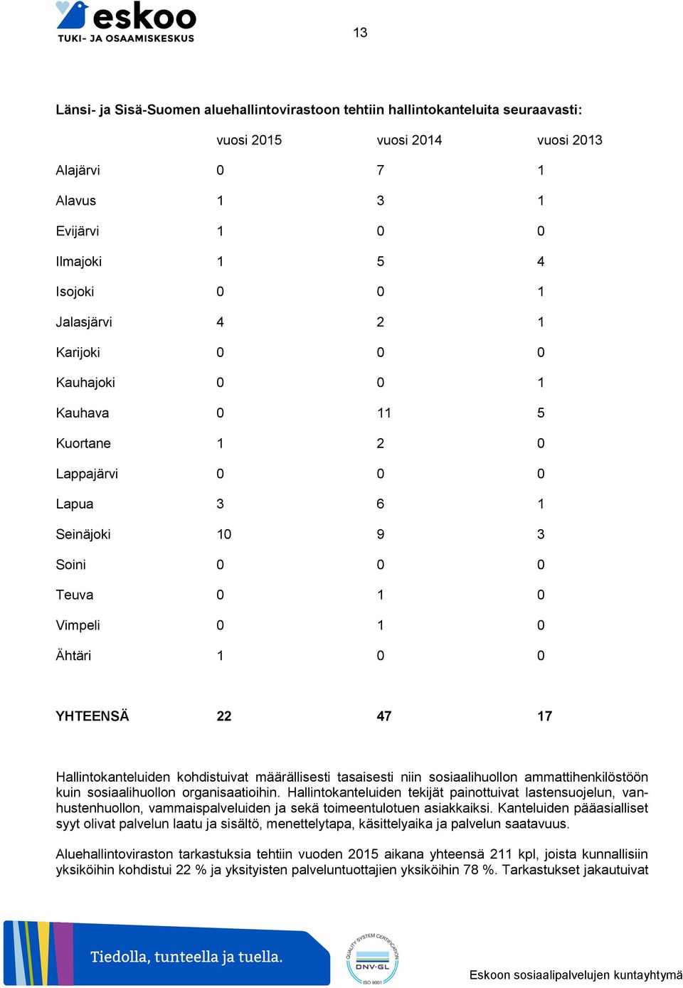 Hallintokanteluiden kohdistuivat määrällisesti tasaisesti niin sosiaalihuollon ammattihenkilöstöön kuin sosiaalihuollon organisaatioihin.