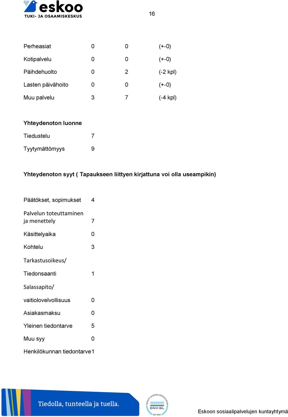 useampikin) Päätökset, sopimukset 4 Palvelun toteuttaminen ja menettely 7 Käsittelyaika 0 Kohtelu 3 Tarkastusoikeus/