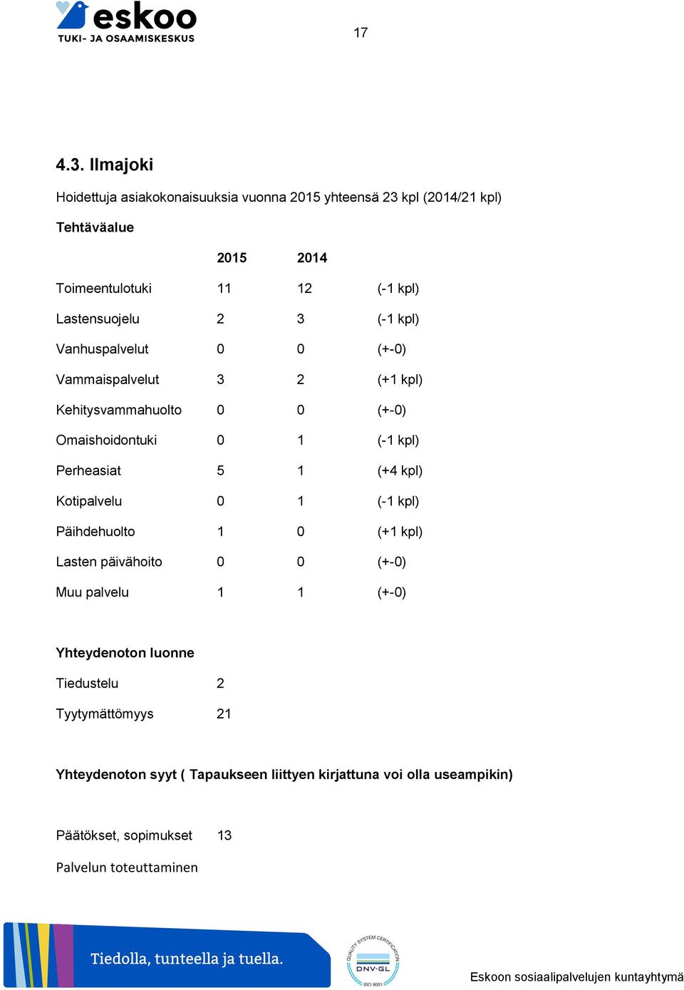 Lastensuojelu 2 3 (-1 kpl) Vanhuspalvelut 0 0 (+-0) Vammaispalvelut 3 2 (+1 kpl) Kehitysvammahuolto 0 0 (+-0) Omaishoidontuki 0 1 (-1 kpl)