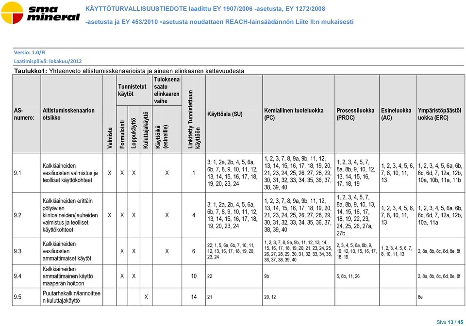 0/FI Laatimispäivä: lokakuu/2012 Taulukko1: Yhteenveto altistumisskenaarioista ja aineen elinkaaren kattavuudesta Tuloksena Tunnistetut saatu käytöt elinkaaren vaihe ASnumero: Altistumisskenaarion