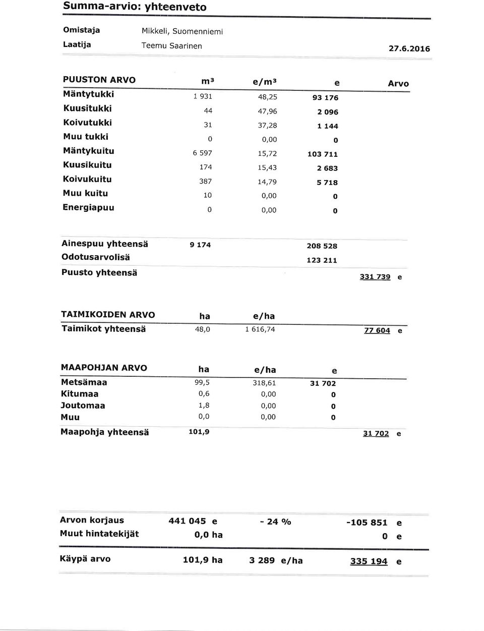 37,28 t5,72 15,43 14-7- 93 176 2 96 L L44 13711 2 683 5 7La Ainespuu yhteensd OdtusarvlisH Puust yhteensd I L74 28 528 L23 ztl 33L 73\9_ e TAIMIKOID ARVO ha e/ha