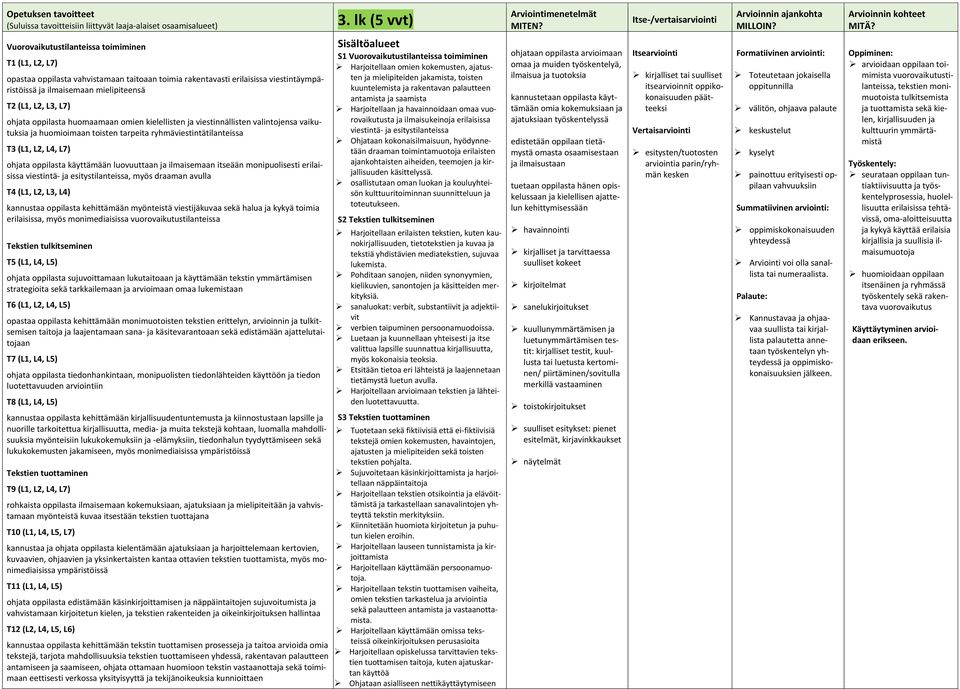 Vuorovaikutustilanteissa toimiminen T1 (L1, L2, L7) opastaa oppilasta vahvistamaan taitoaan toimia rakentavasti erilaisissa viestintäympäristöissä ja ilmaisemaan mielipiteensä T2 (L1, L2, L3, L7)