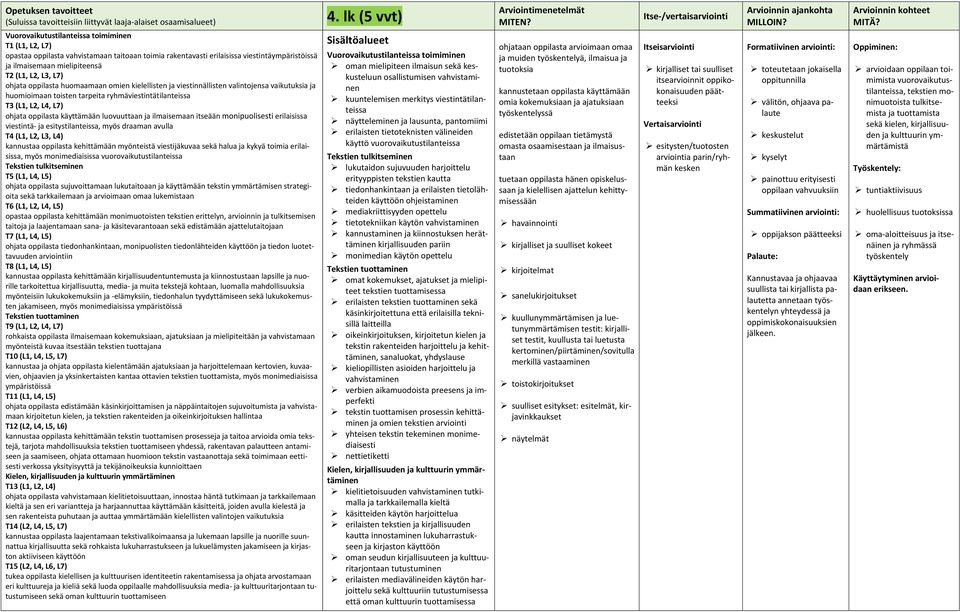 Vuorovaikutustilanteissa toimiminen T1 (L1, L2, L7) opastaa oppilasta vahvistamaan taitoaan toimia rakentavasti erilaisissa viestintäympäristöissä ja ilmaisemaan mielipiteensä T2 (L1, L2, L3, L7)