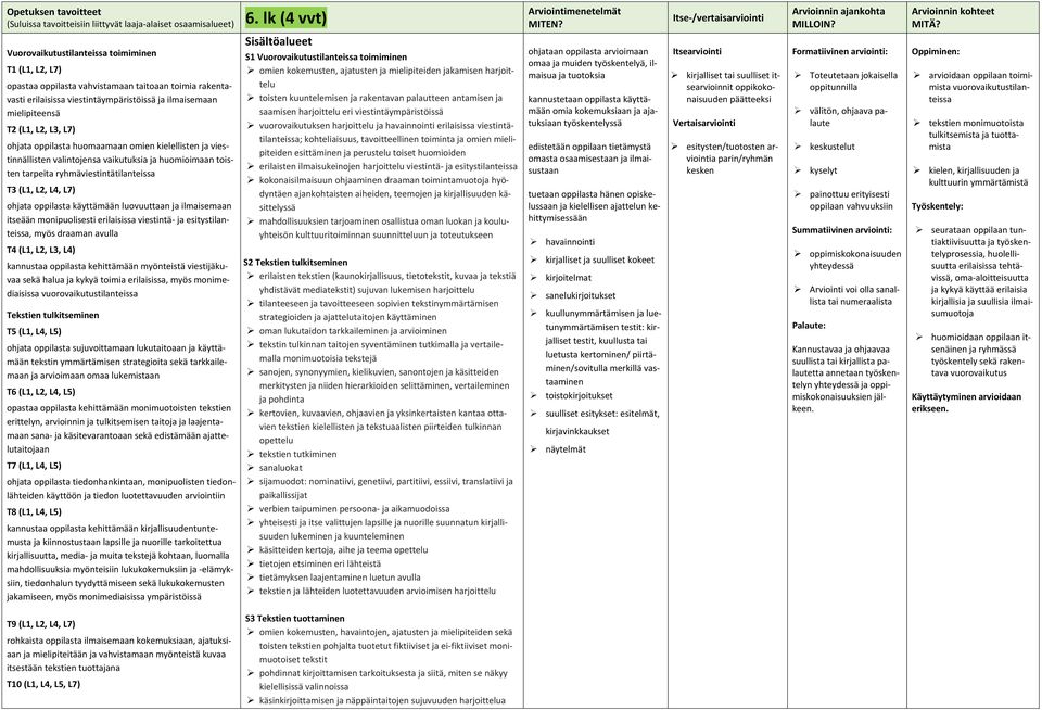 Vuorovaikutustilanteissa toimiminen T1 (L1, L2, L7) opastaa oppilasta vahvistamaan taitoaan toimia rakentavasti erilaisissa viestintäympäristöissä ja ilmaisemaan mielipiteensä T2 (L1, L2, L3, L7)