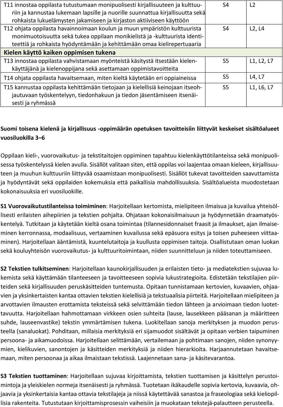 rohkaista hyödyntämään ja kehittämään omaa kielirepertuaaria Kielen käyttö kaiken oppimisen tukena T13 innostaa oppilasta vahvistamaan myönteistä käsitystä itsestään kielenkäyttäjänä S5 L1, L2, L7 ja