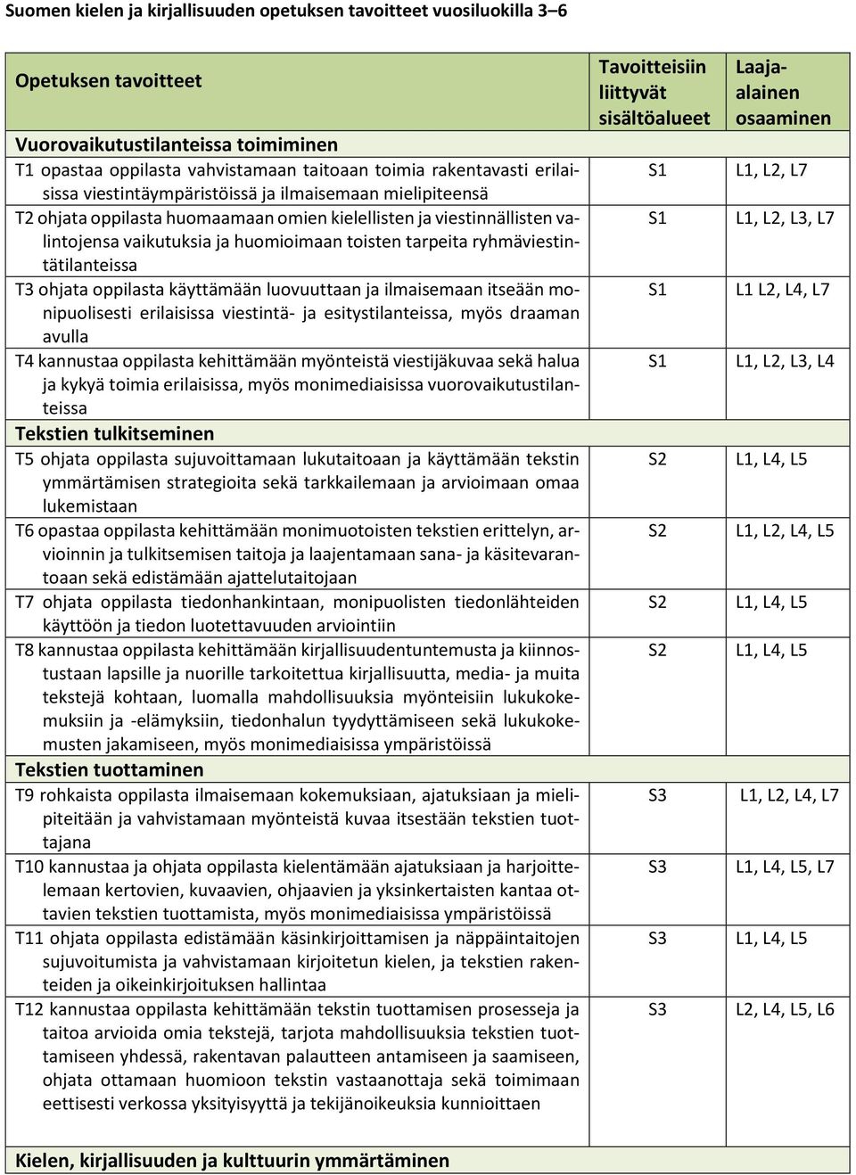 ryhmäviestintätilanteissa T3 ohjata oppilasta käyttämään luovuuttaan ja ilmaisemaan itseään monipuolisesti erilaisissa viestintä- ja esitystilanteissa, myös draaman avulla T4 kannustaa oppilasta