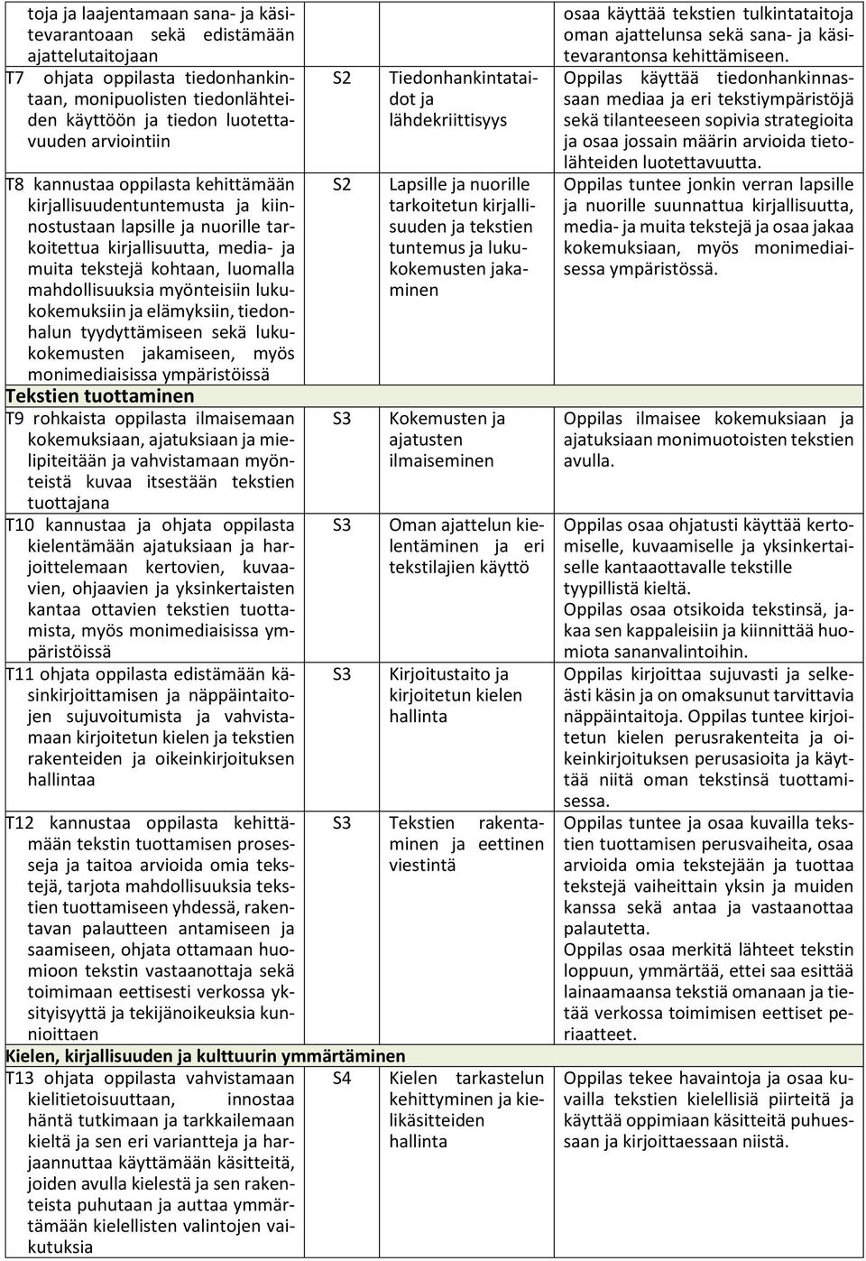 lukukokemuksiin ja elämyksiin, tiedonhalun tyydyttämiseen sekä lukukokemusten jakamiseen, myös monimediaisissa ympäristöissä Tekstien tuottaminen T9 rohkaista oppilasta ilmaisemaan kokemuksiaan,