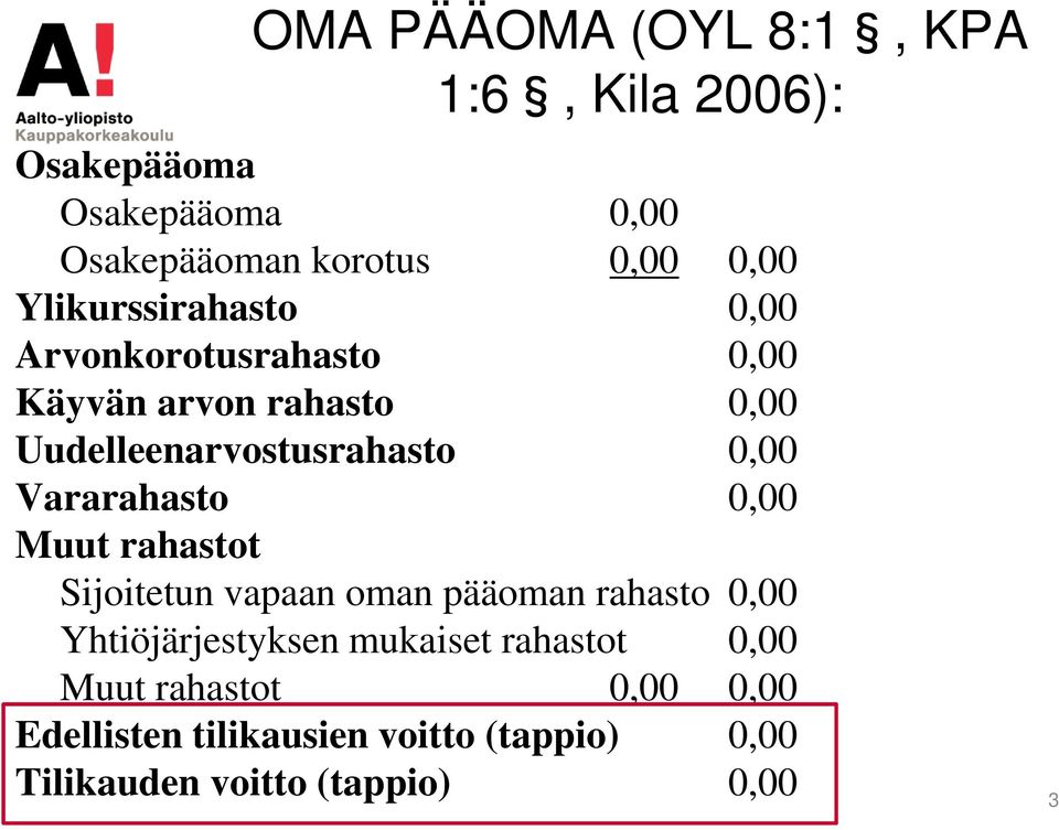 Vararahasto 0,00 Muut rahastot Sijoitetun vapaan oman pääoman rahasto 0,00 Yhtiöjärjestyksen mukaiset