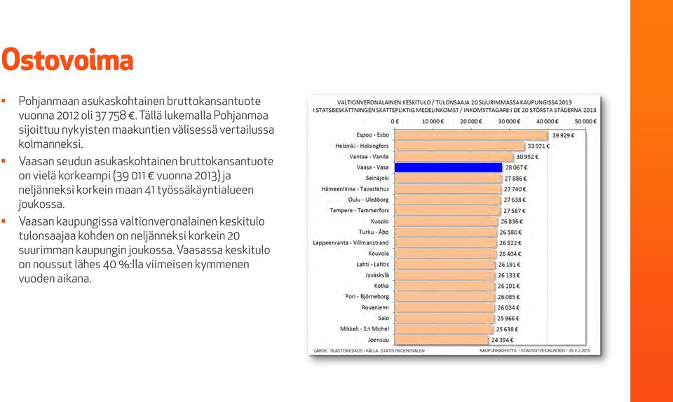 Vaasan seudun asukaskohtainen bruttokansantuote on vielä korkeampi (39 011 vuonna 2013) ja neljänneksi korkein maan 41