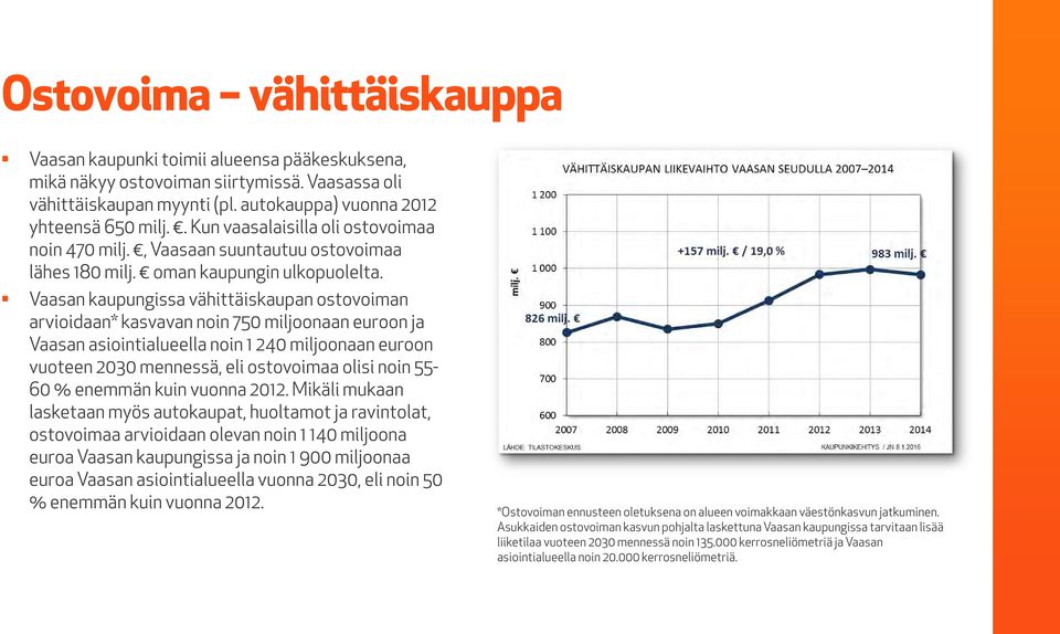 Vaasan kaupungissa vähittäiskaupan ostovoiman arvioidaan* kasvavan noin 750 miljoonaan euroon ja Vaasan asiointialueella noin 1 240 miljoonaan euroon vuoteen 2030 mennessä, eli ostovoimaa olisi noin