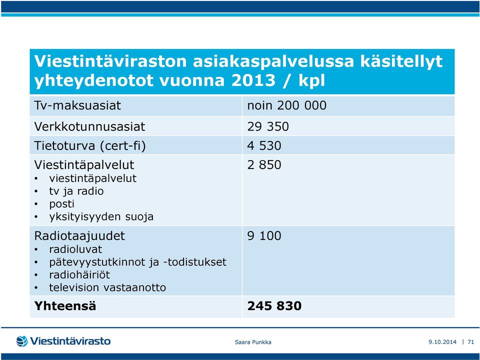 viestintäpalvelut tv ja radio posti yksityisyyden suoja Radiotaajuudet radioluvat