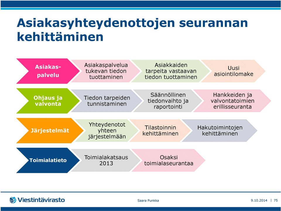 ja raportointi Hankkeiden ja valvontatoimien erillisseuranta Järjestelmät Yhteydenotot yhteen järjestelmään Tilastoinnin