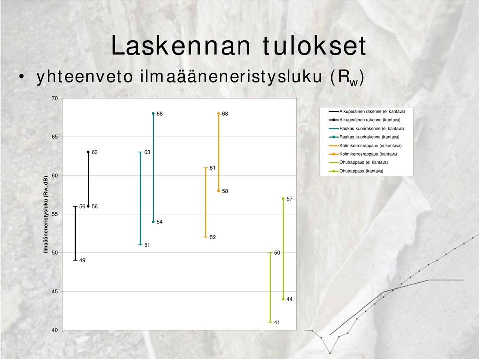 (kantava) 63 63 Kolmikerrosrappaus (ei kantava) Kolmikerrosrappaus (kantava) Ilmaääneneristysluku