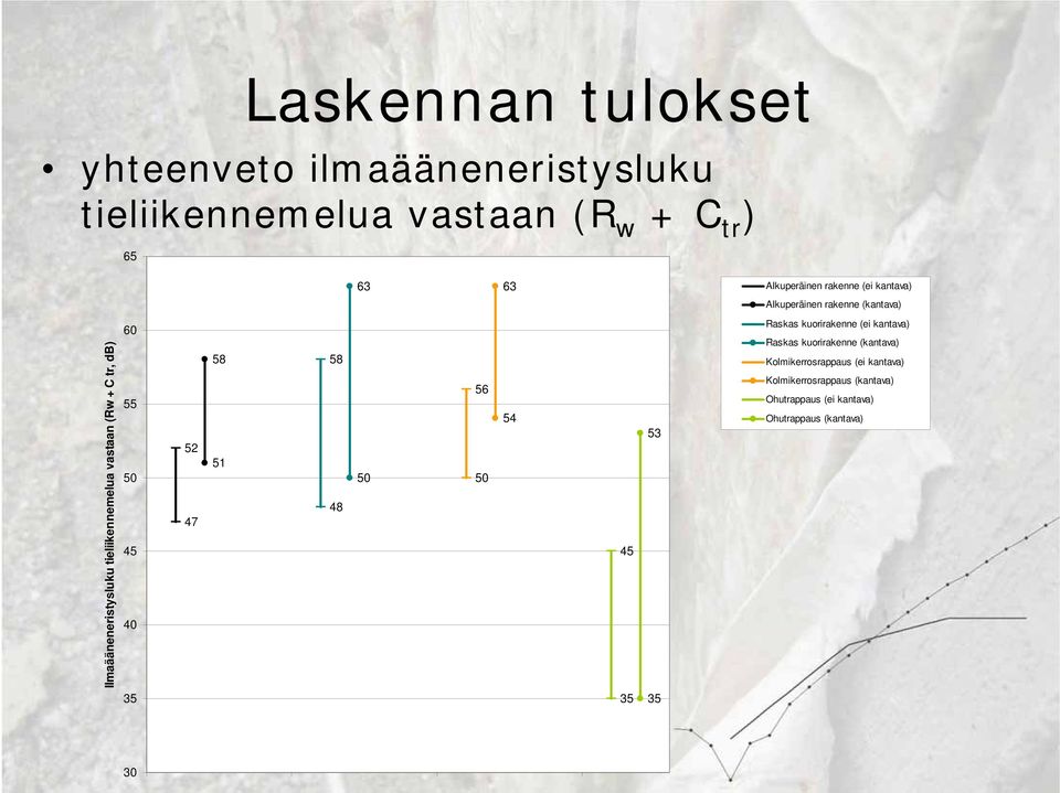 60 55 50 45 40 52 47 58 51 58 48 50 56 50 54 45 53 Raskas kuorirakenne (ei kantava) Raskas kuorirakenne (kantava)