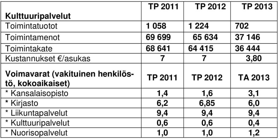 henkilöstö, kokoaikaiset) TP 2011 TP 2012 TA 2013 * Kansalaisopisto 1,4 1,6 3,1 * Kirjasto 6,2