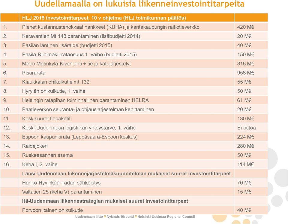 Pasila-Riihimäki -rataosuus 1. vaihe (budjetti 2015) 150 M 5. Metro Matinkylä-Kivenlahti + tie ja katujärjestelyt 816 M 6. Pisararata 956 M 7. Klaukkalan ohikulkutie mt 132 55 M 8.