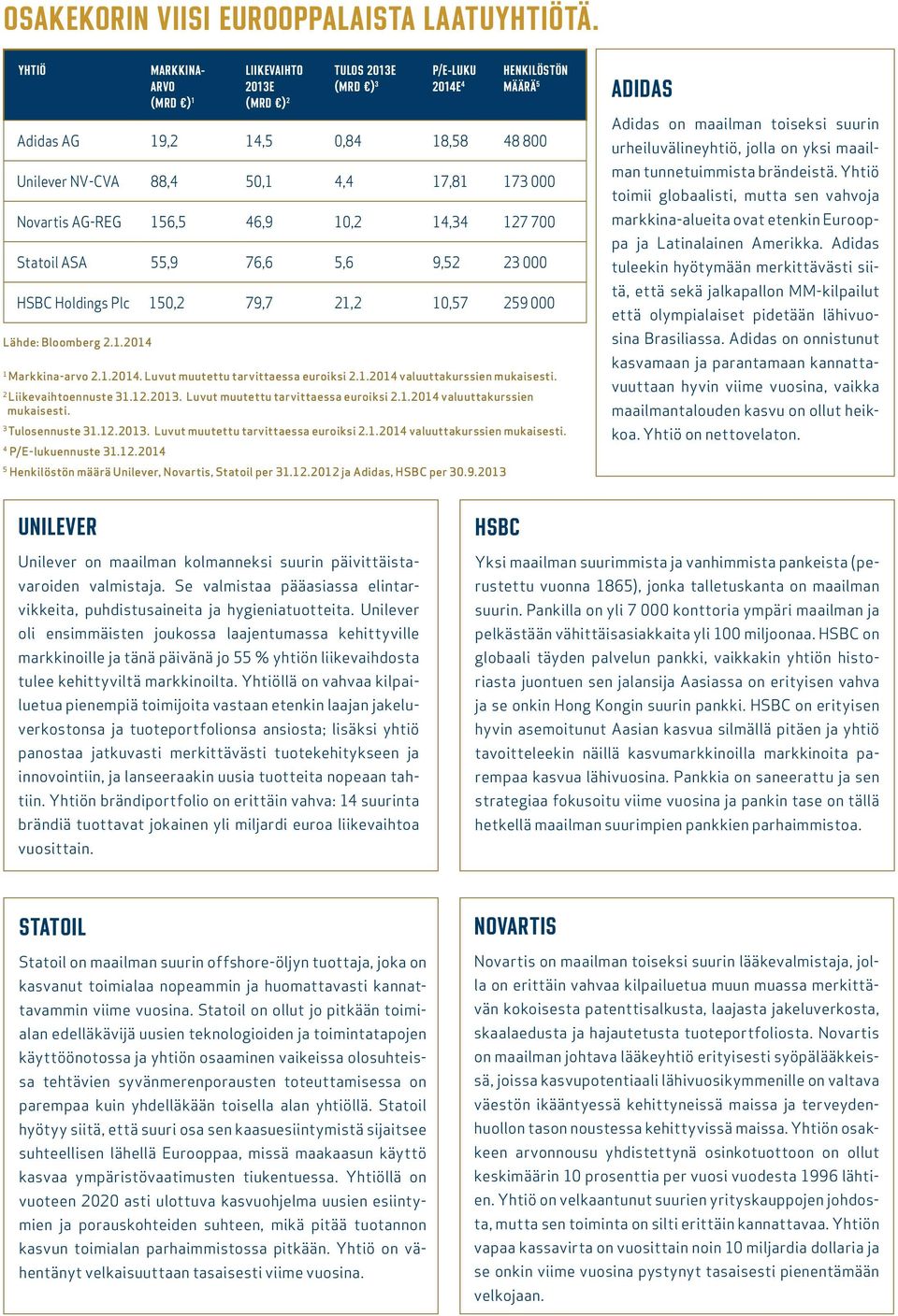 Novartis AG-REG 156,5 46,9 10,2 14,34 127 700 Statoil ASA 55,9 76,6 5,6 9,52 23 000 HSBC Holdings Plc 150,2 79,7 21,2 10,57 259 000 Lähde: Bloomberg 2.1.2014 1 Markkina-arvo 2.1.2014. Luvut muutettu tarvittaessa euroiksi 2.