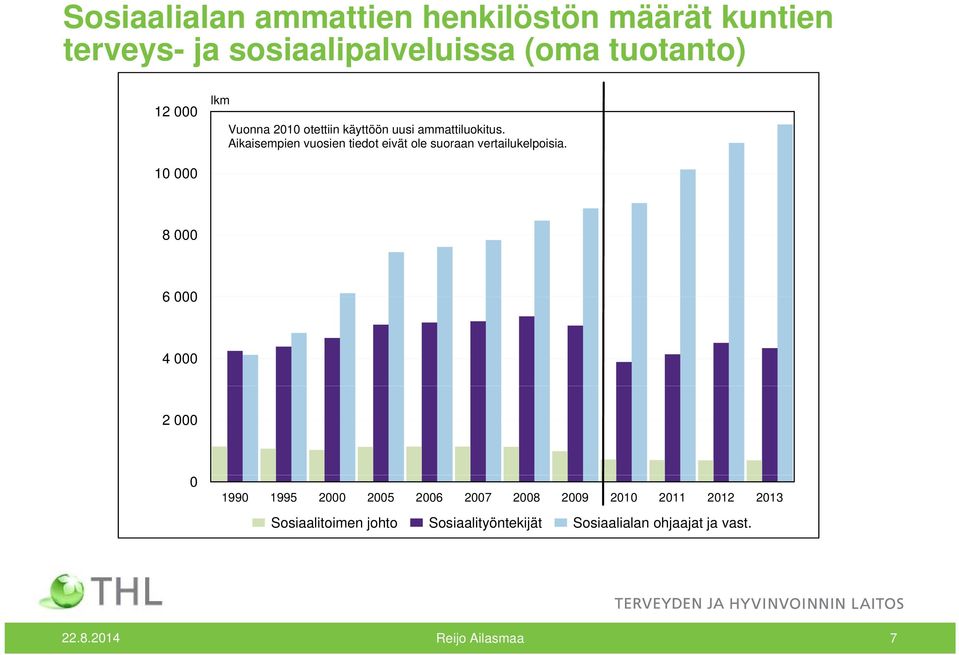 Aikaisempien vuosien tiedot eivät ole suoraan vertailukelpoisia.