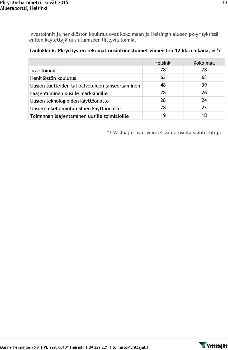 Pk-yritysten tekemät uusiutumistoimet viimeisten 12 kk:n aikana, % */ Helsinki Koko maa Investoinnit 78 78 Henkilöstön koulutus 63 65 Uusien tuotteiden