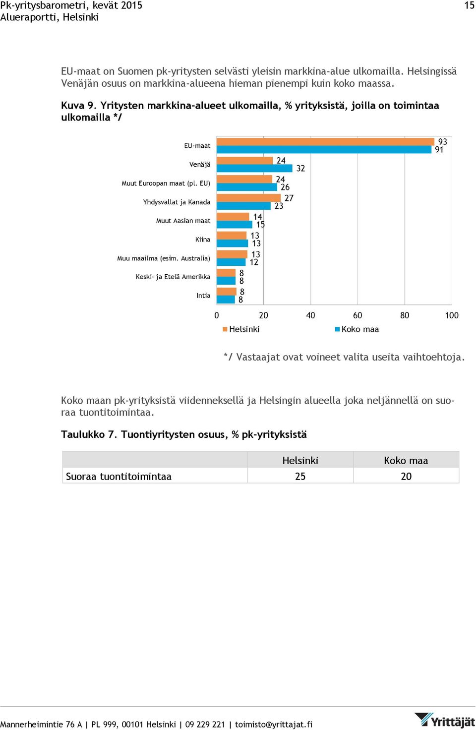 Yritysten markkina-alueet ulkomailla, % yrityksistä, joilla on toimintaa ulkomailla */ */ Vastaajat ovat voineet valita useita