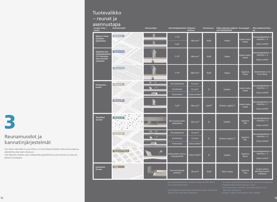 1) 100 mm 2) Kyllä Vapaa Kaikki kattolaatat Reuna E/A T-15 1) 200 mm 2) Kyllä Vapaa Gyptone Plank Järjestelmää ei voi kuormittaa.