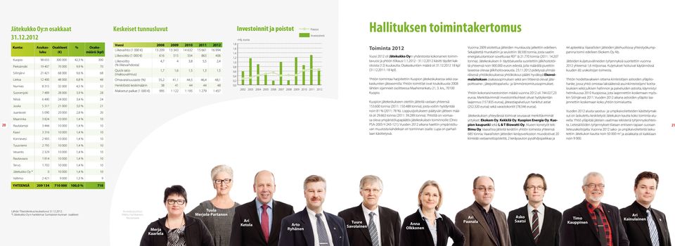 000 4,5 % 32 Suonenjoki 7 489 28 000 3,9 % 28 Nilsiä 6 490 24 000 3,4 % 24 Kaavi 3 316 10 000 1,4 % 10 Konnevesi 2 905 10 000 1,4 % 10 Tuusniemi 2 795 10 000 1,4 % 10 Vesanto 2 329 10 000 1,4 % 10