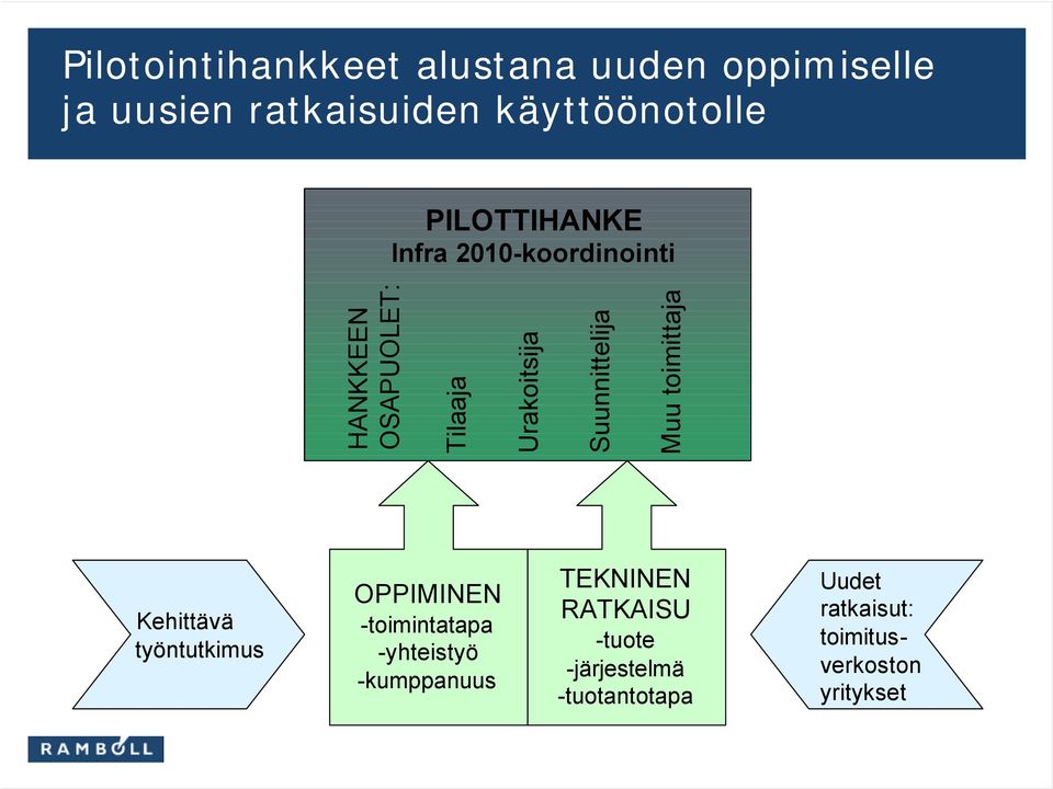 Suunnittelija Muu toimittaja Kehittävä työntutkimus OPPIMINEN -toimintatapa -yhteistyö