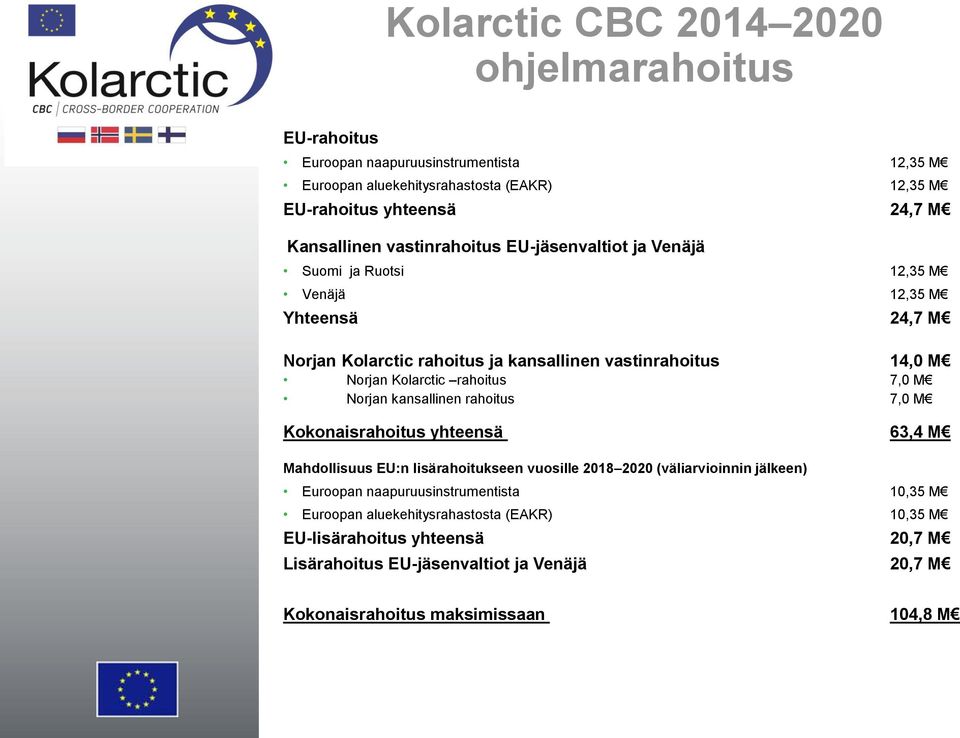 rahoitus 7,0 M Norjan kansallinen rahoitus 7,0 M Kokonaisrahoitus yhteensä 63,4 M Mahdollisuus EU:n lisärahoitukseen vuosille 2018 2020 (väliarvioinnin jälkeen) Euroopan