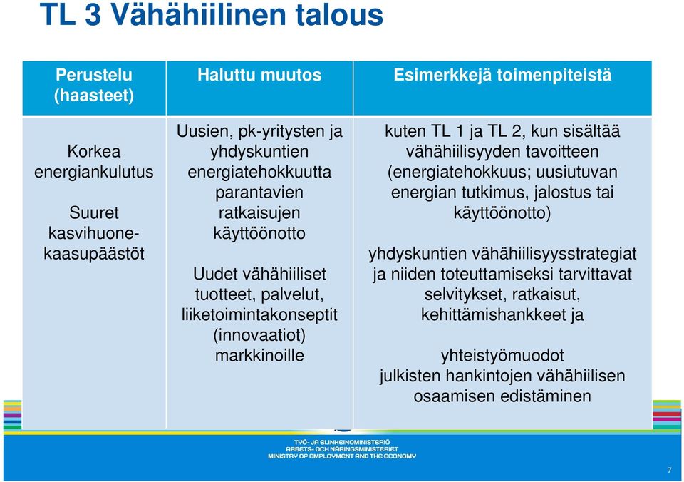 toimenpiteistä kuten TL 1 ja TL 2, kun sisältää vähähiilisyyden tavoitteen (energiatehokkuus; uusiutuvan energian tutkimus, jalostus tai käyttöönotto) yhdyskuntien