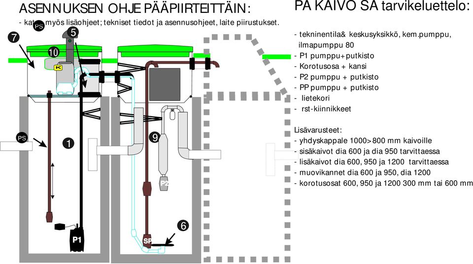 rst-kiinnikkeet 1 9 Lisävarusteet: - yhdyskappale 1000>800 mm kaivoille - sisäkaivot dia 600 ja dia 950 tarvittaessa