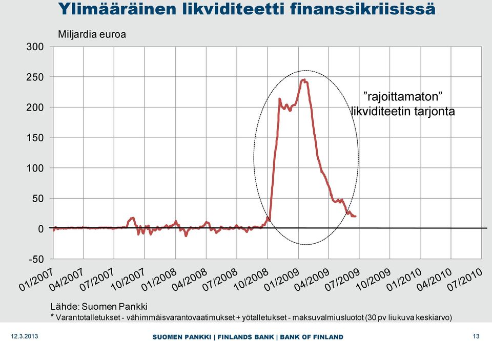 Lähde:Suomen Pankki * Varantotalletukset -