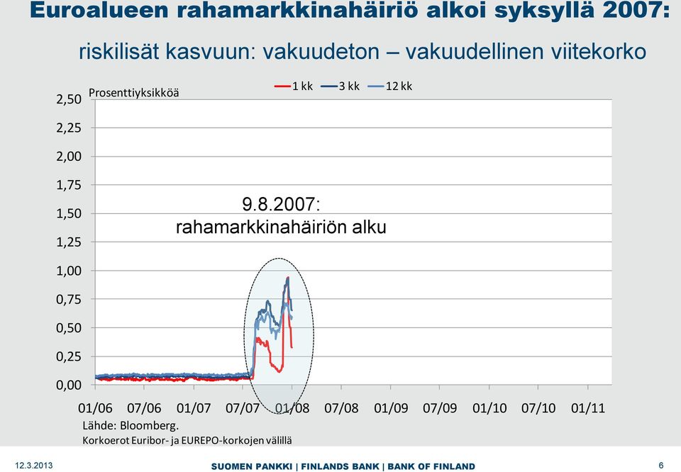 8.2007: rahamarkkinahäiriön alku 1,00 0,75 0,50 0,25 0,00 01/06 07/06 01/07 07/07 01/08