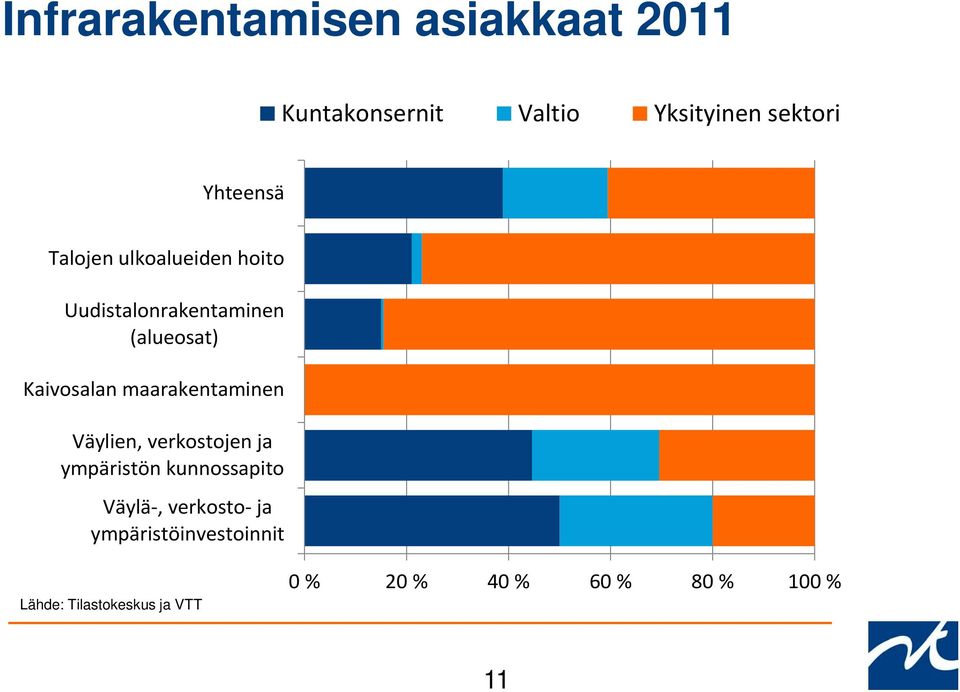 maarakentaminen Väylien, verkostojen ja ympäristön kunnossapito Väylä-,