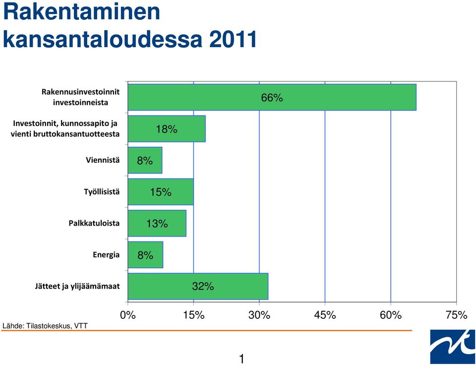 bruttokansantuotteesta 18% Viennistä 8% Työllisistä 15%