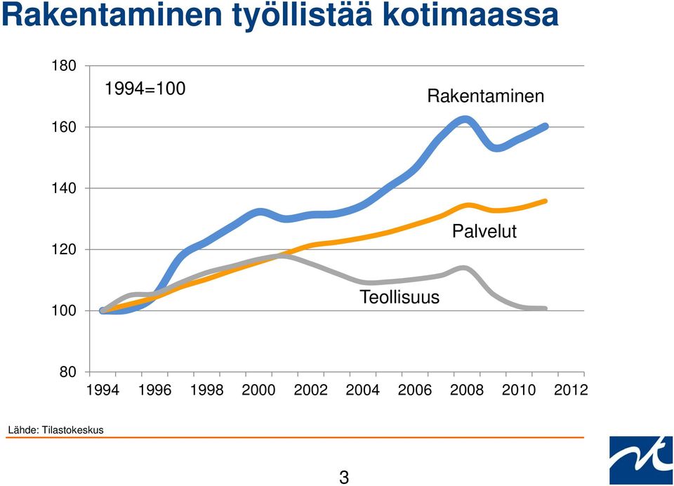 Teollisuus 80 1994 1996 1998 2000 2002