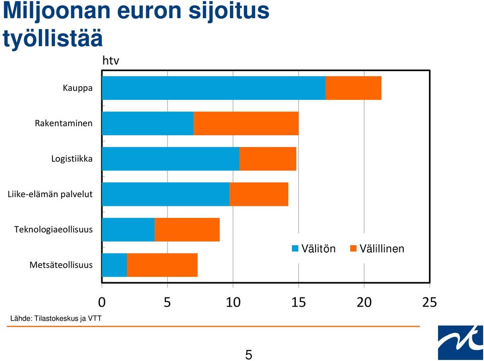 Teknologiaeollisuus Metsäteollisuus Välitön