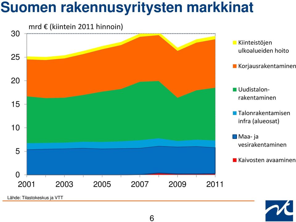 Uudistalonrakentaminen Talonrakentamisen infra (alueosat) Maa- ja