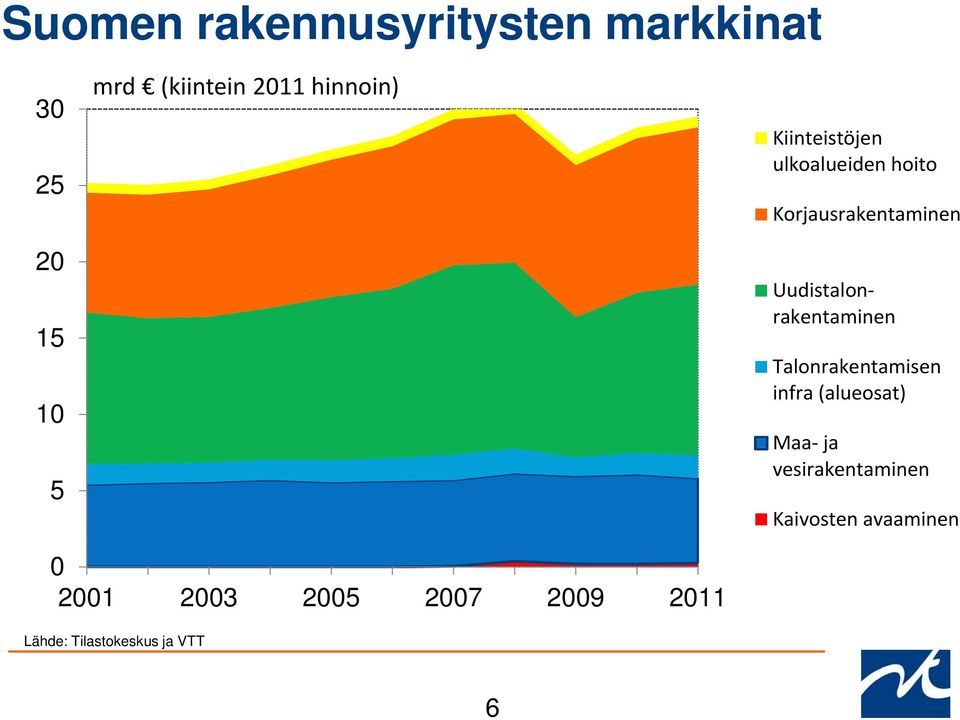 Uudistalonrakentaminen Talonrakentamisen infra (alueosat) Maa- ja