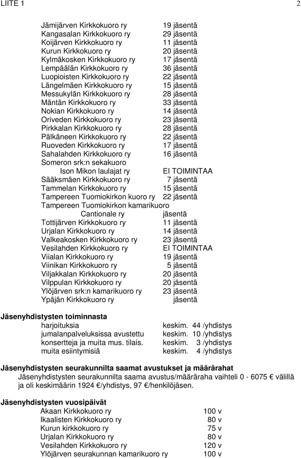 jäsentä Oriveden Kirkkokuoro ry 23 jäsentä Pirkkalan Kirkkokuoro ry 28 jäsentä Pälkäneen Kirkkokuoro ry 22 jäsentä Ruoveden Kirkkokuoro ry 17 jäsentä Sahalahden Kirkkokuoro ry 16 jäsentä Someron