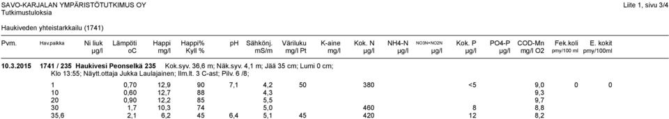 2015 1741 / 235 Haukivesi Peonselkä 235 Kok.syv. 36,6 m; Näk.syv. 4,1 m; Jää 35 cm; Lumi 0 cm; Klo 13:55; Näytt.ottaja Jukka Laulajainen; Ilm.lt.