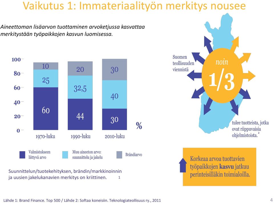 ² Suunnittelun/tuotekehityksen, brändin/markkinoinnin ja uusien jakelukanavien