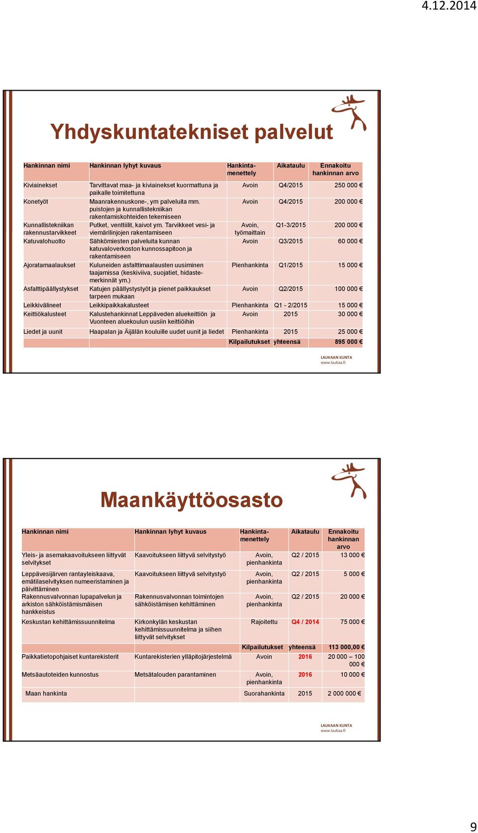 Tarvikkeet vesi- ja Avoin, Q1-3/2015 200 000 rakennustarvikkeet viemärilinjojen rakentamiseen työmaittain Katuvalohuolto Sähkömiesten palveluita kunnan Avoin Q3/2015 60 000 katuvaloverkoston