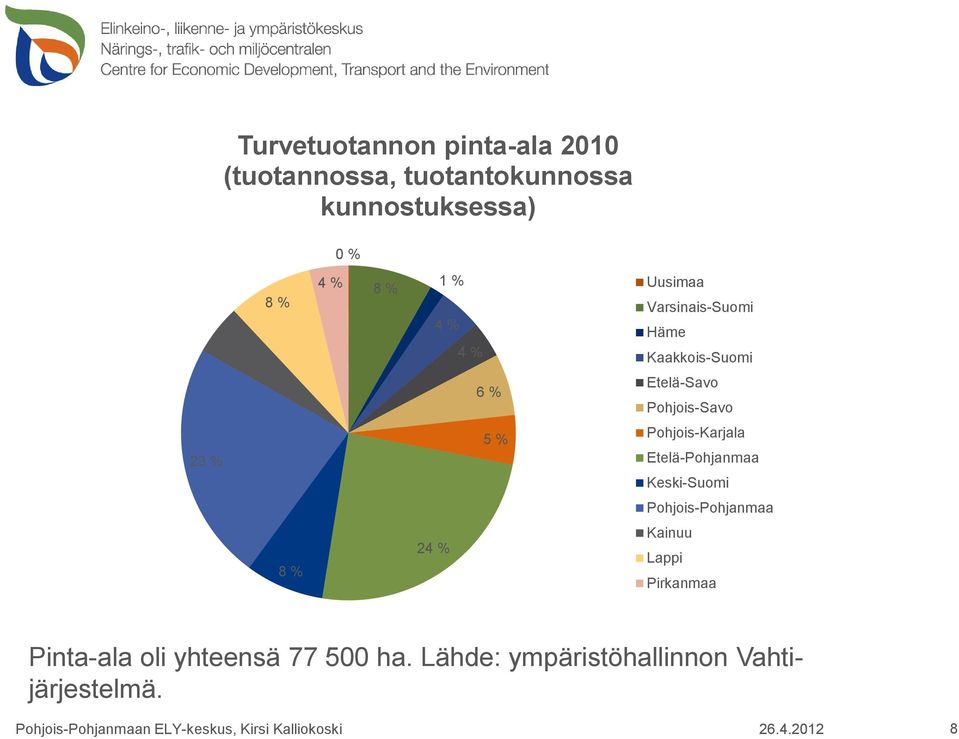 5 % Pohjois-Karjala Etelä-Pohjanmaa Keski-Suomi Pohjois-Pohjanmaa 8 % 24 % Kainuu Lappi