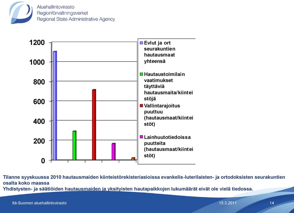 (hautausmaat/kiintei stöt) Tilanne syyskuussa 2010 hautausmaiden kiinteistörekisteriasioissa evankelis-luterilaisten- ja