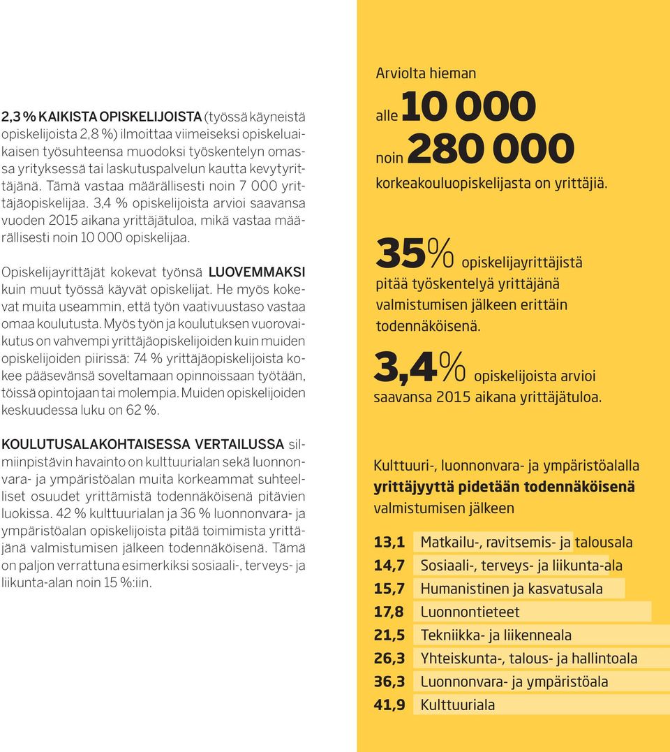 Opiskelijayrittäjät kokevat työnsä LUOVEMMAKSI kuin muut työssä käyvät opiskelijat. He myös kokevat muita useammin, että työn vaativuustaso vastaa omaa koulutusta.