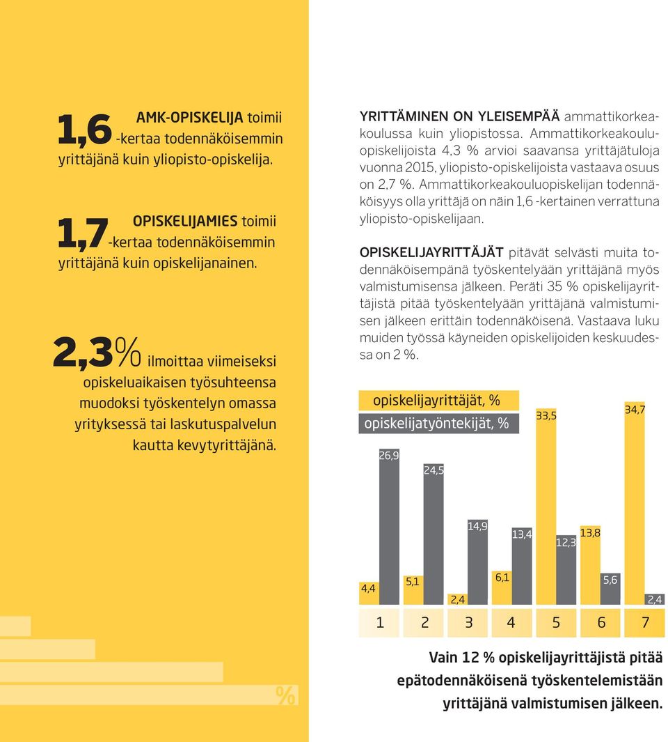 YRITTÄMINEN ON YLEISEMPÄÄ ammattikorkeakoulussa kuin yliopistossa. Ammattikorkeakouluopiskelijoista 4,3 % arvioi saavansa yrittäjätuloja vuonna 2015, yliopisto-opiskelijoista vastaava osuus on 2,7 %.