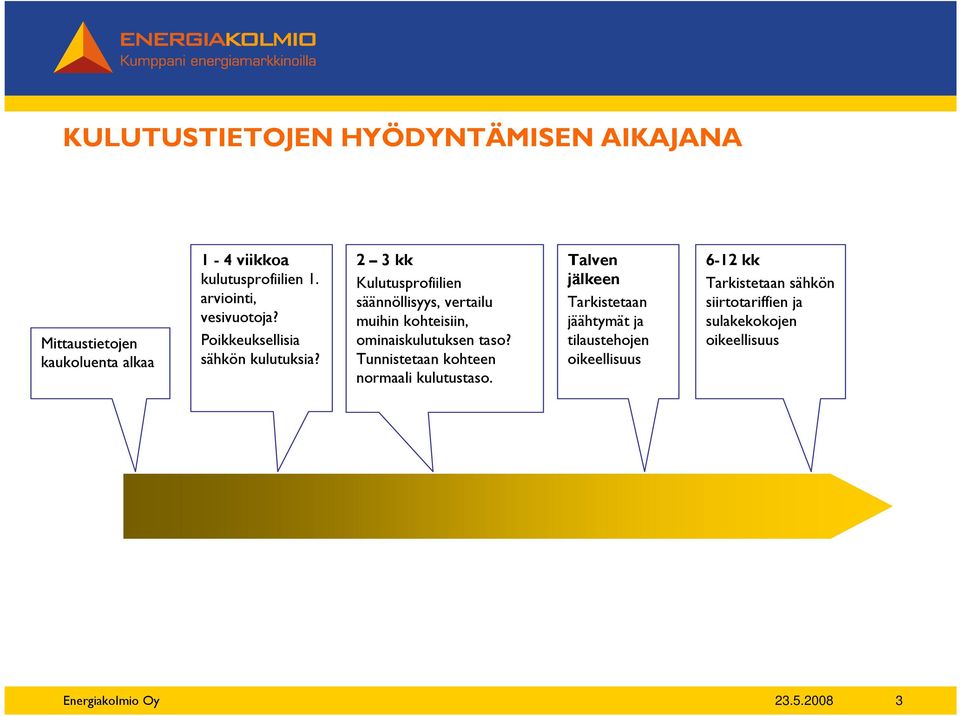 2 3 kk Kulutusprofiilien säännöllisyys, vertailu muihin kohteisiin, ominaiskulutuksen taso?